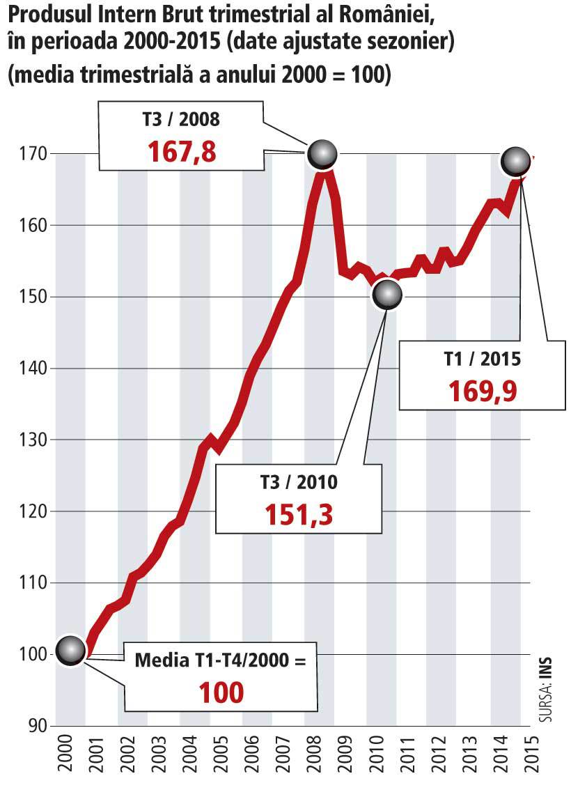PIB 2000-2015