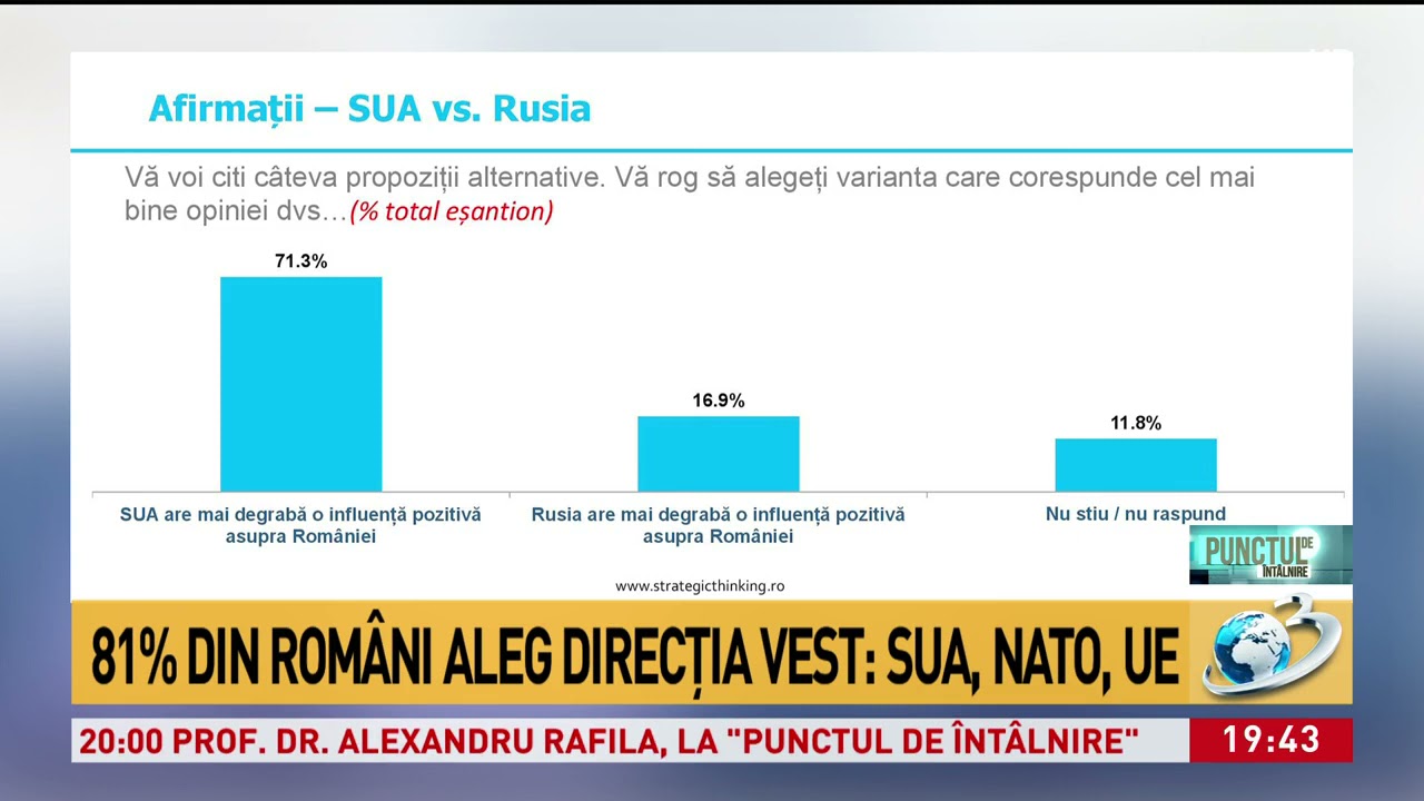 81% dintre romani aleg ca optiune strategica SUA, NATO si UE