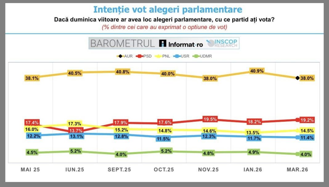 Eșec politic major al partidelor coaliției