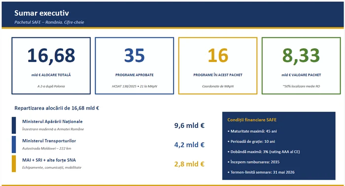 Anunț al Guvernului României despre Programul SAFE